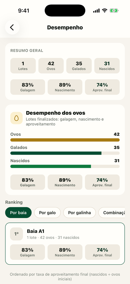 Tela de desempenho dos ovos no The Avium